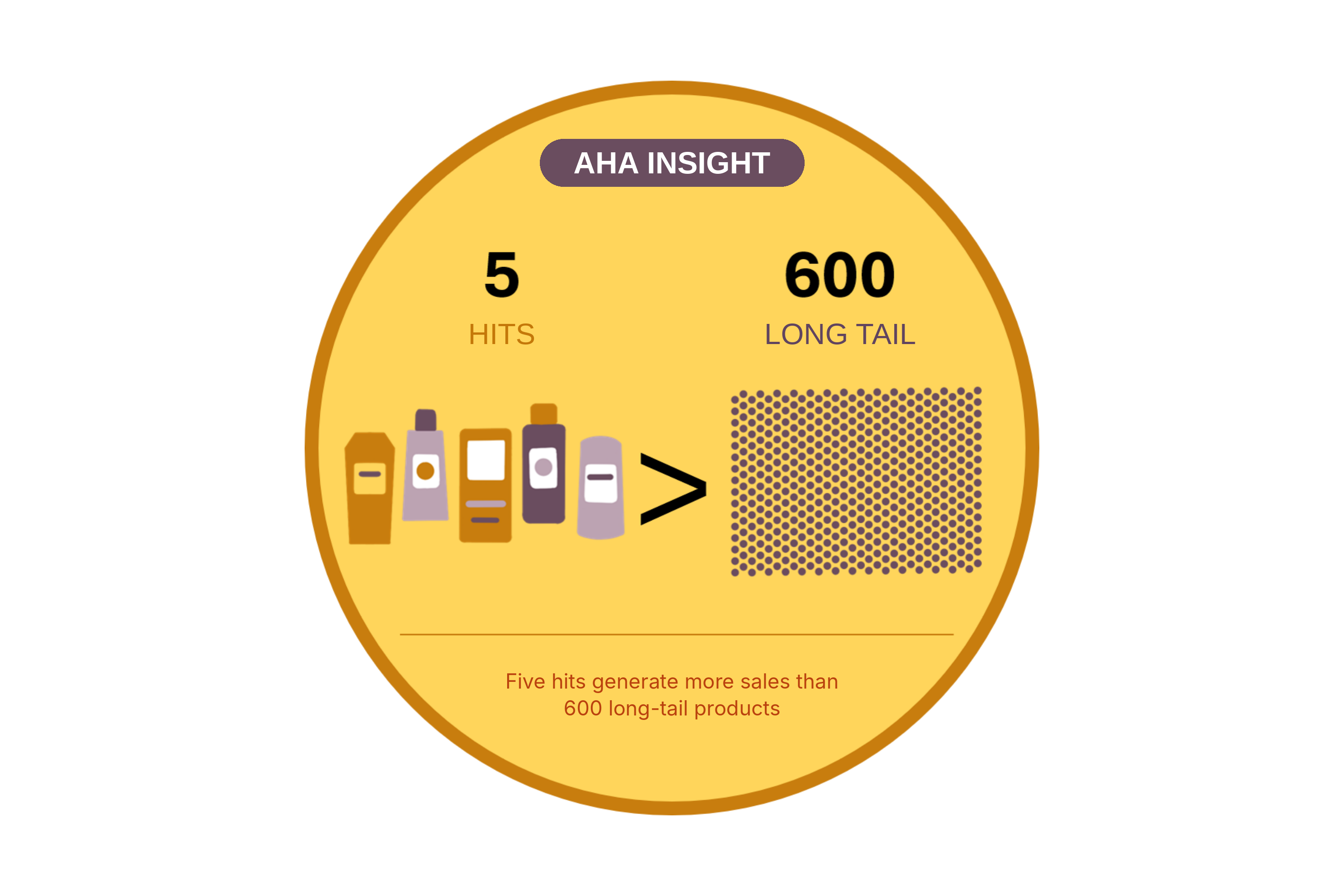 AHA insight: five hits versus 600 long-tail products