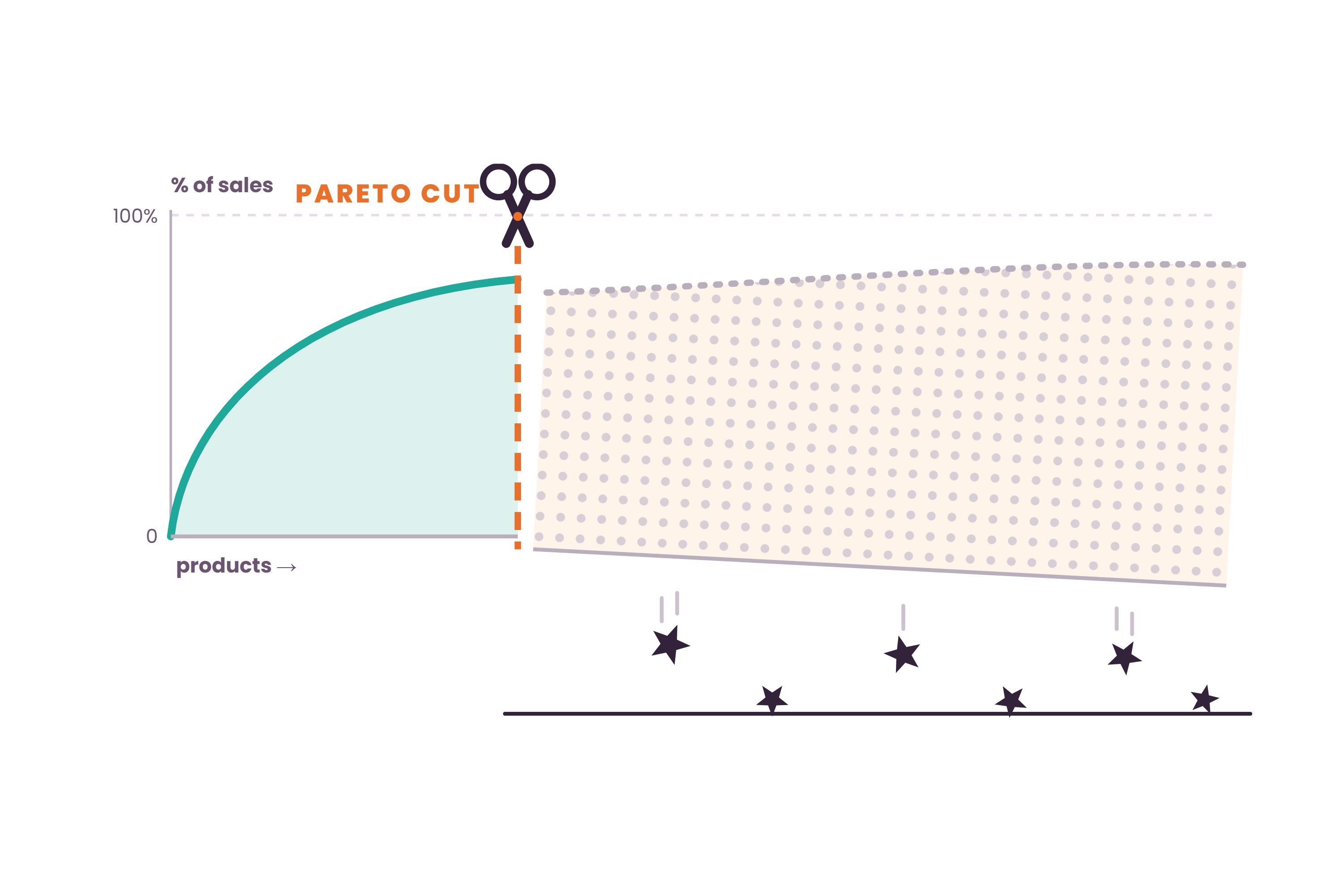 A Pareto curve cut by scissors, with relevant products falling out of the cut tail