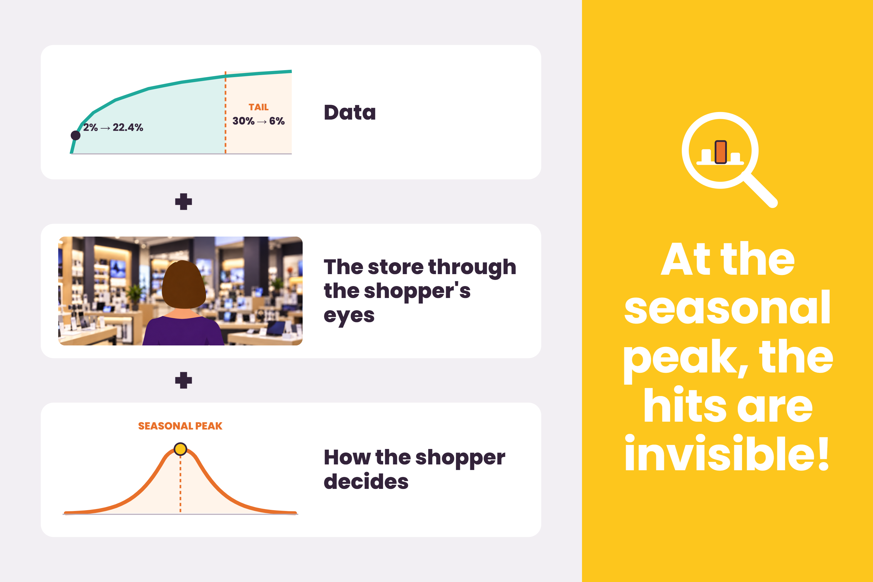 Three views, one diagnosis: data, the store through the shopper's eyes, and how the shopper decides