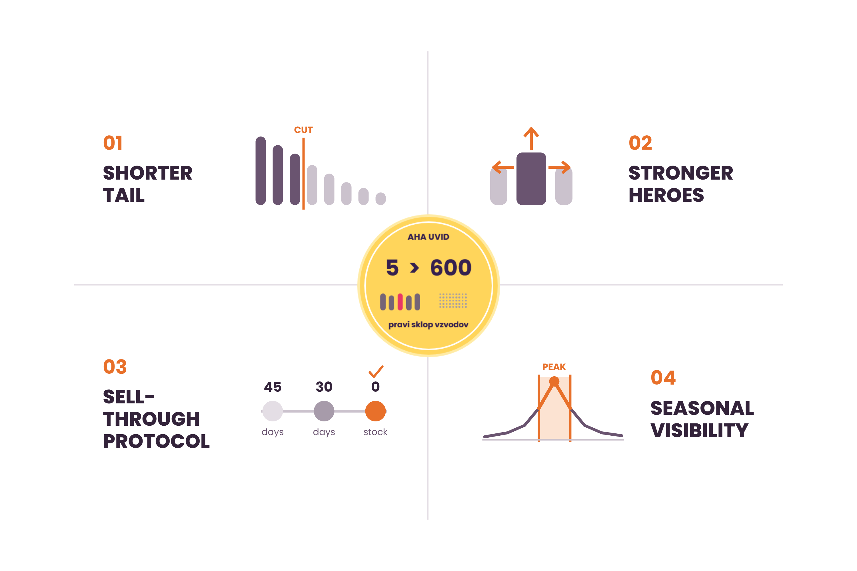 Four coordinated levers: shorter tail, stronger heroes, sell-through protocol, seasonal visibility