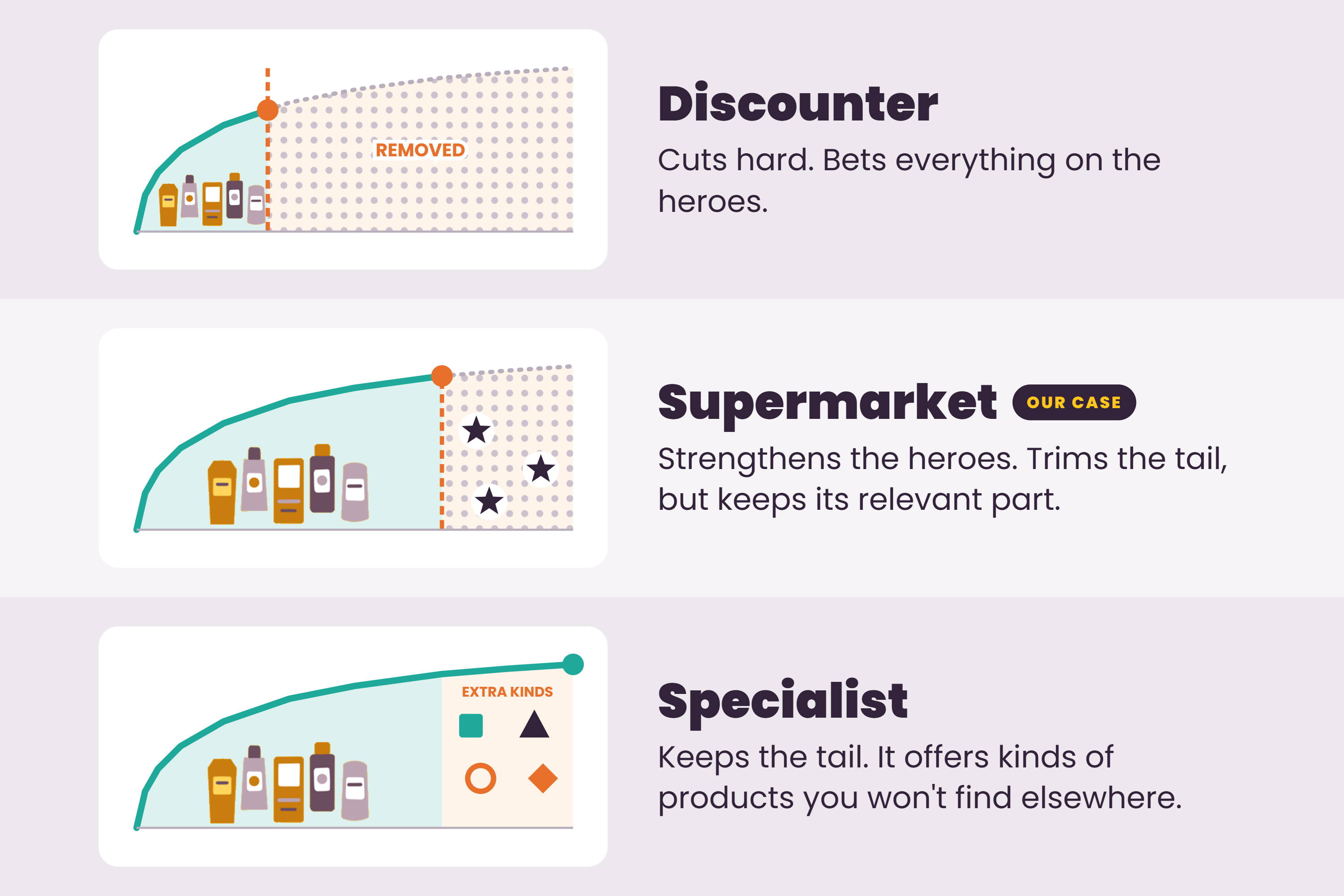 The same Pareto curve at a discounter, a supermarket and a specialist, with different decisions