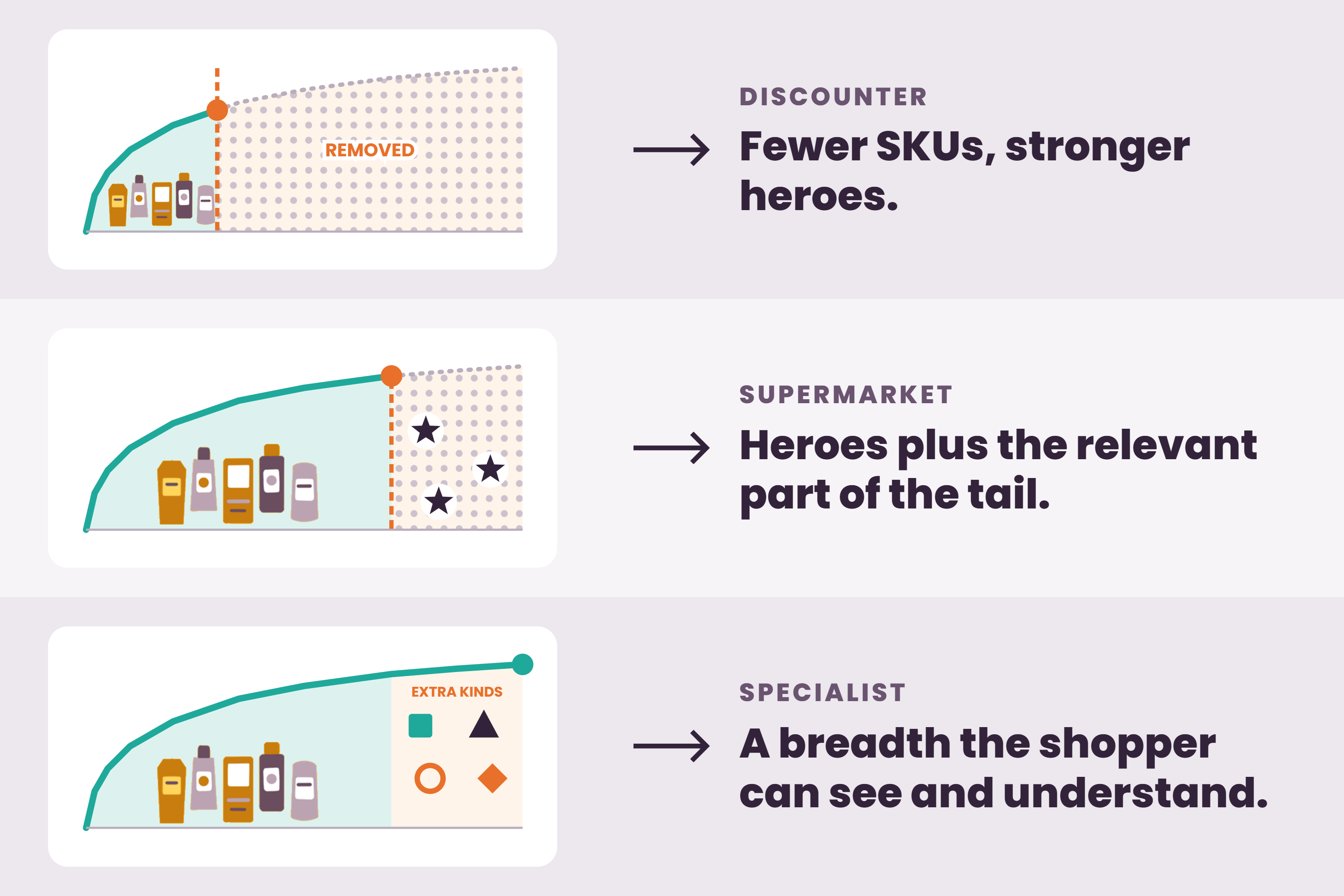 Three supplier proposals, tailored to a discounter, a supermarket and a specialist