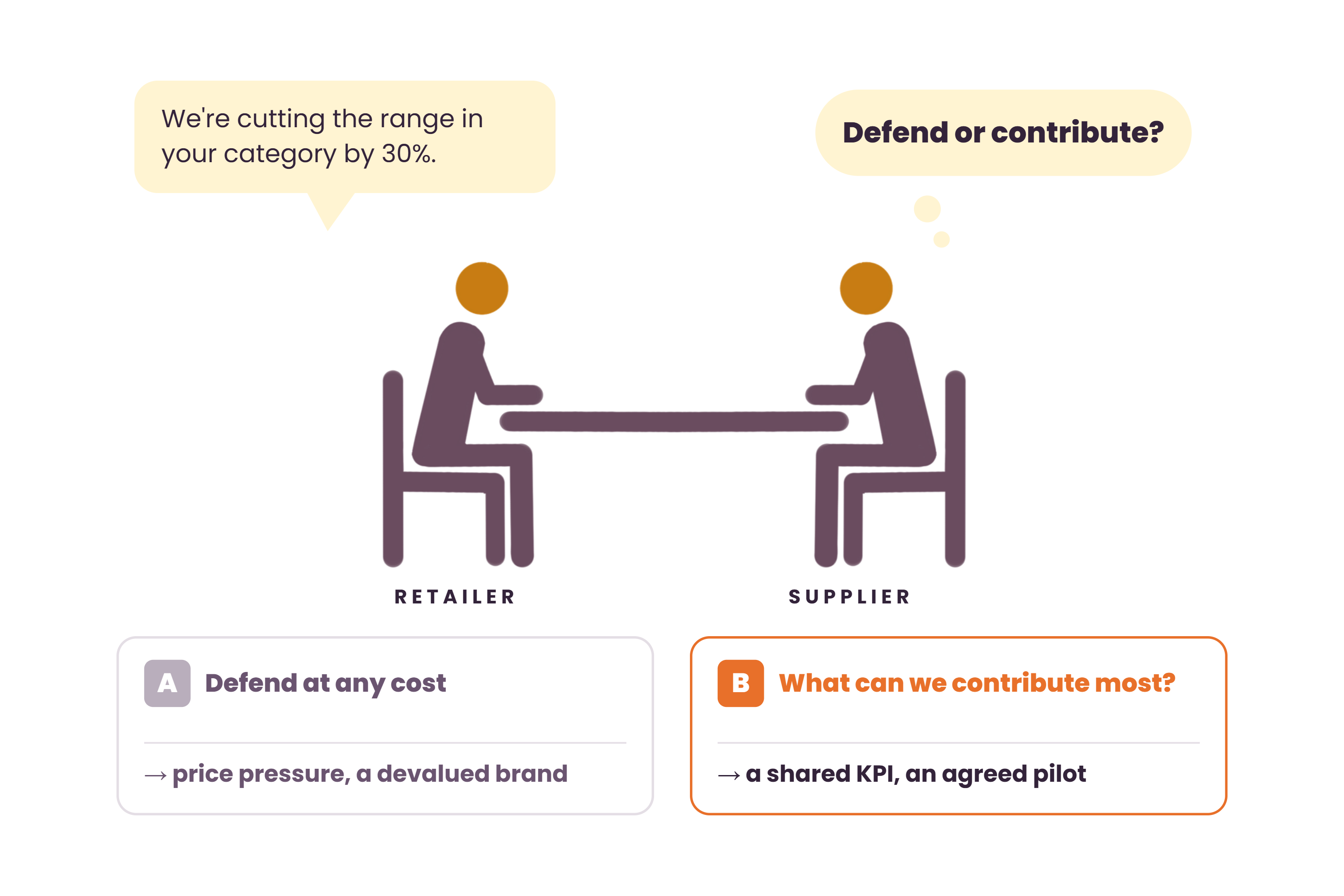 Retailer and supplier at the table: defend or contribute?