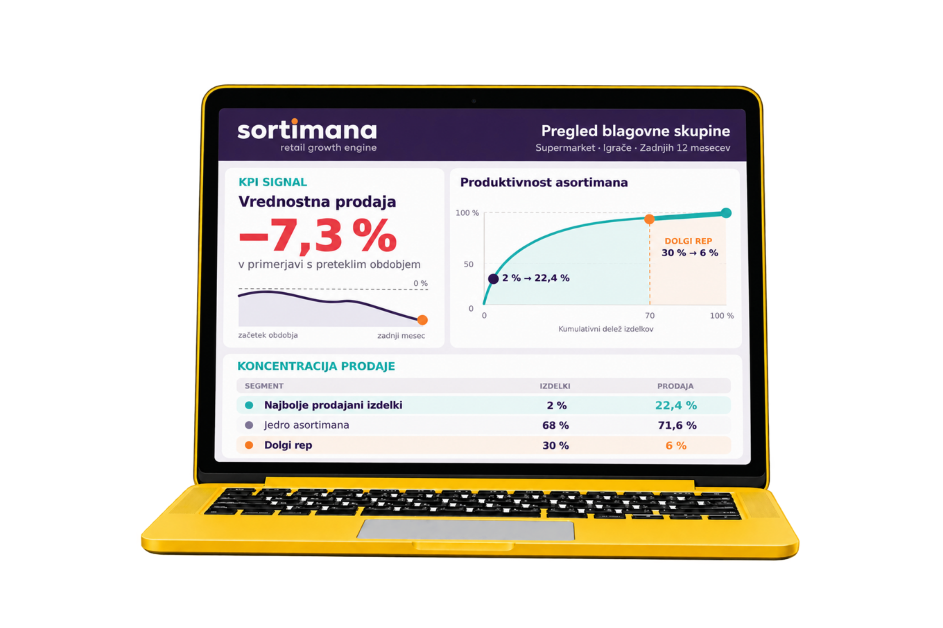 Sortimana category overview: sales value −7.3%, Pareto curve and sales concentration