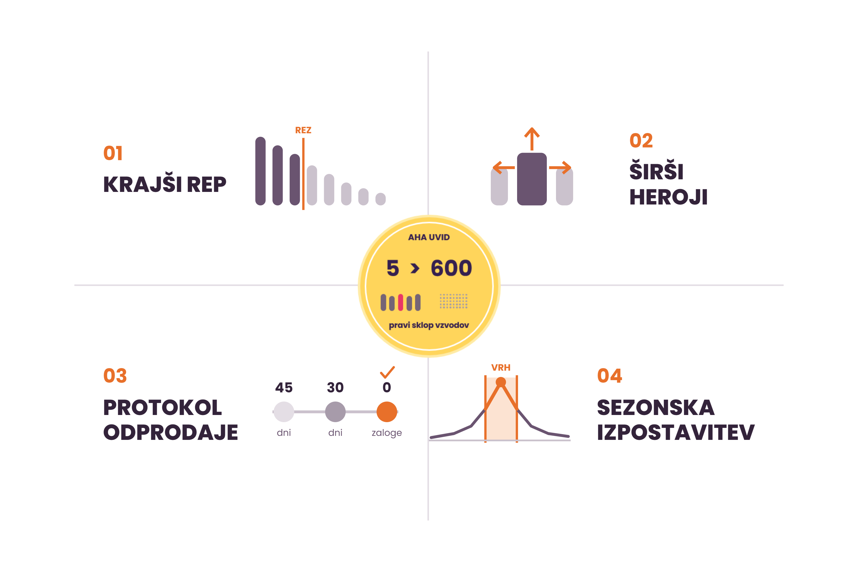 Štirje usklajeni vzvodi: krajši rep, širši heroji, protokol odprodaje, sezonska izpostavitev
