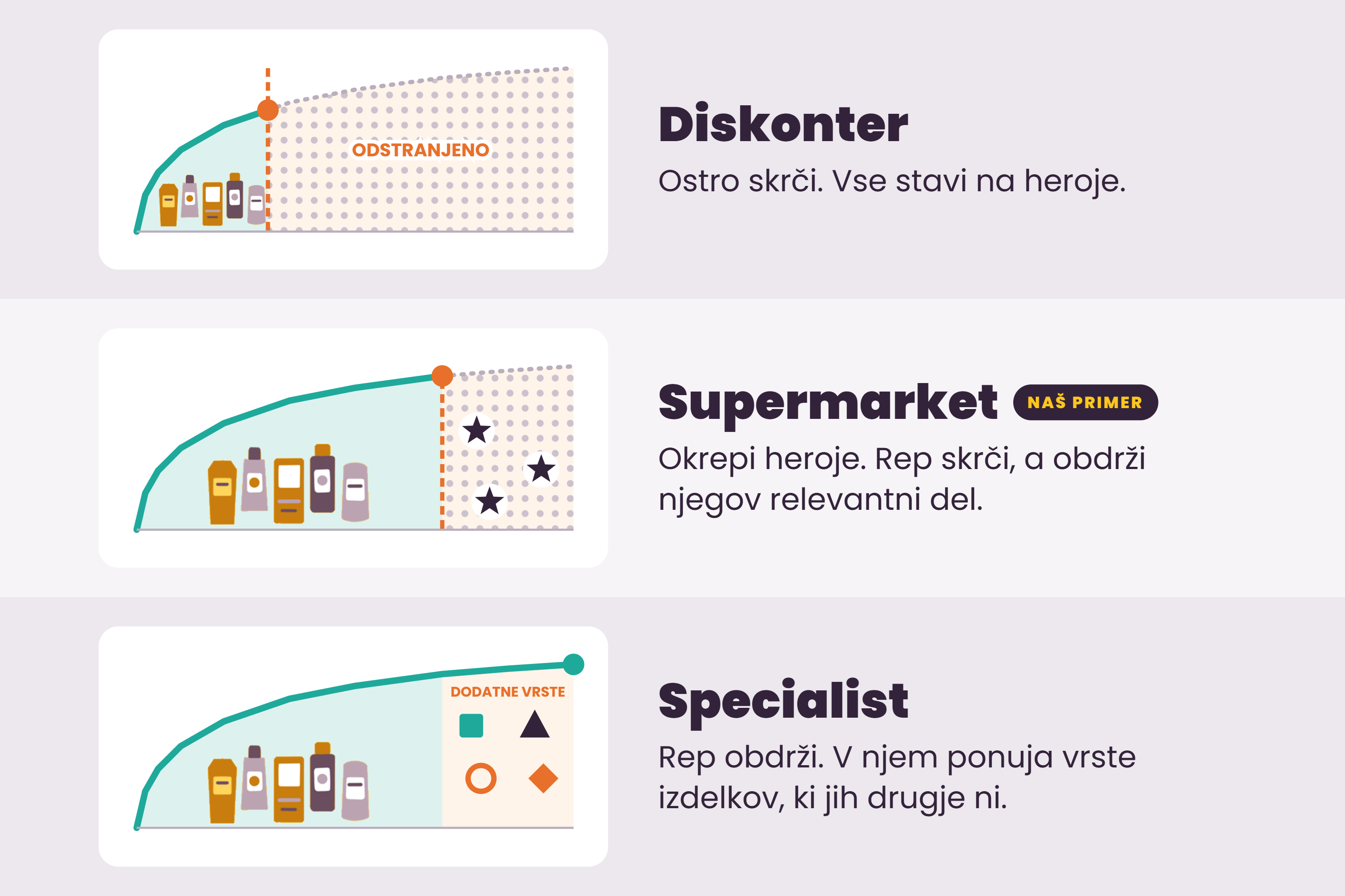 Ista Pareto krivulja pri diskonterju, supermarketu in specialistu, z različnimi odločitvami