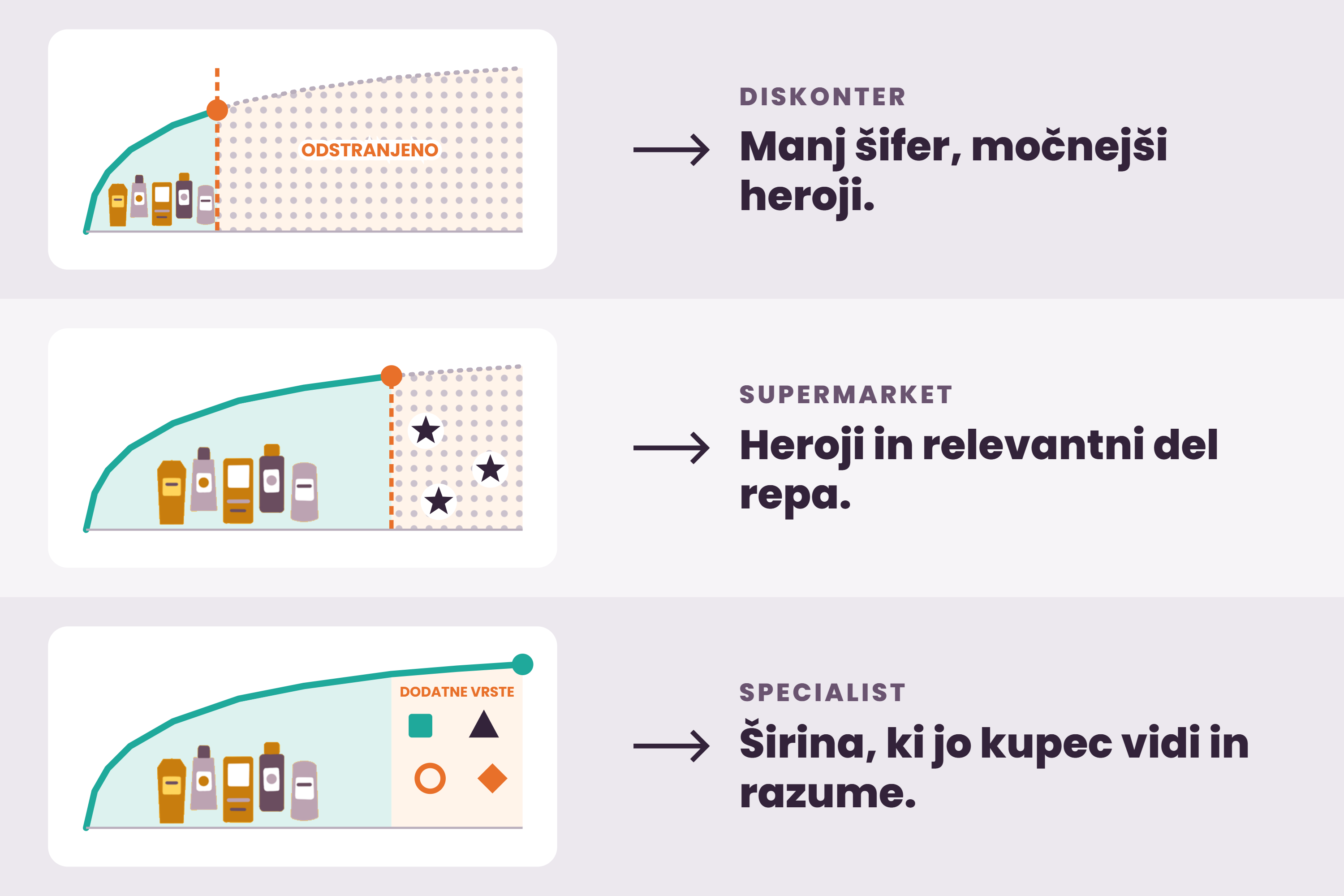 Trije predlogi dobavitelja, prilagojeni diskonterju, supermarketu in specialistu