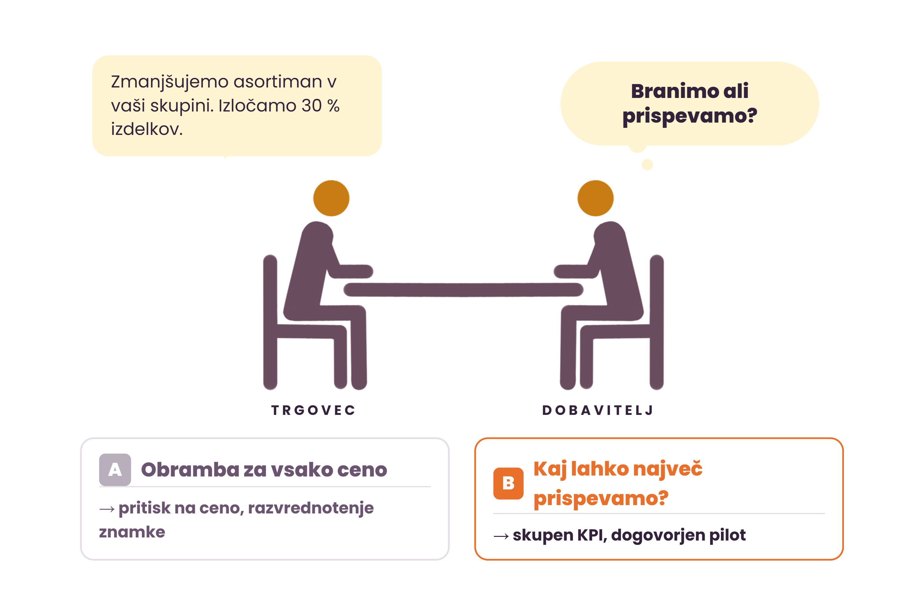Trgovec in dobavitelj za mizo: branimo ali prispevamo?
